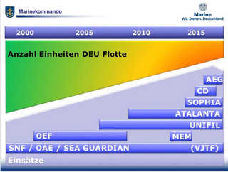 Zeitstrahl 2000-2015: Anzahl Einheiten DEU Flotte (grün-orange Trend) und verschiedene Marineeinsätze.