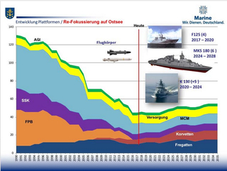 Gestapeltes Flächendiagramm der Entwicklung deutscher Marineplattformen 1990-2035, mit Fokus auf Ostsee und geplanter Flottenmodernisierung.